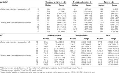 Surfactant Treatment Shows Higher Correlation Between Ventilator and EIT Tidal Volumes in an RDS Animal Model